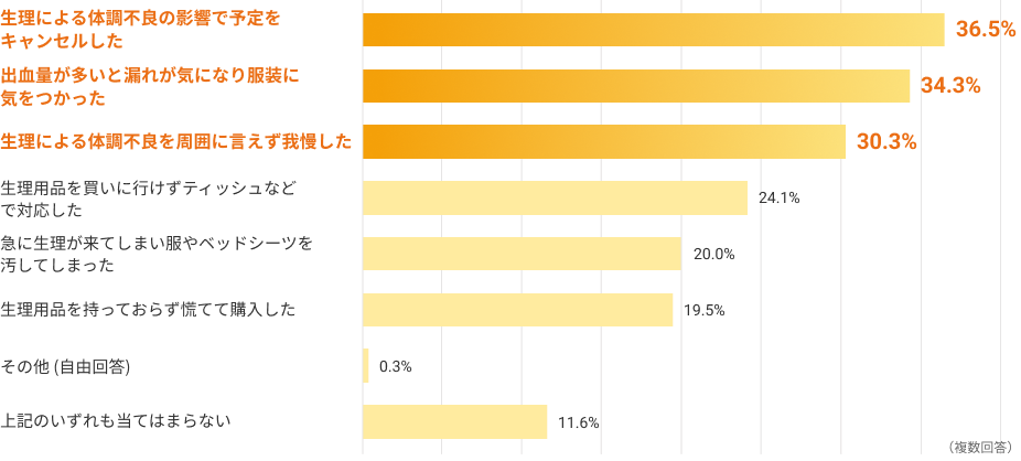 予定をあきらめたり、 思うようなおしゃれができなかったり、つらさを我慢すること